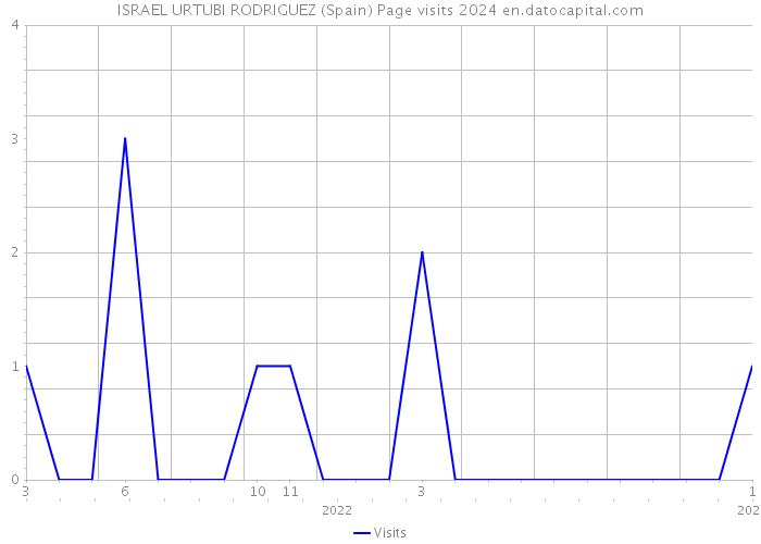 ISRAEL URTUBI RODRIGUEZ (Spain) Page visits 2024 