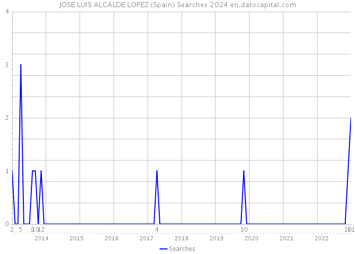 JOSE LUIS ALCALDE LOPEZ (Spain) Searches 2024 