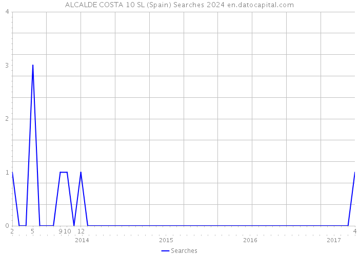 ALCALDE COSTA 10 SL (Spain) Searches 2024 