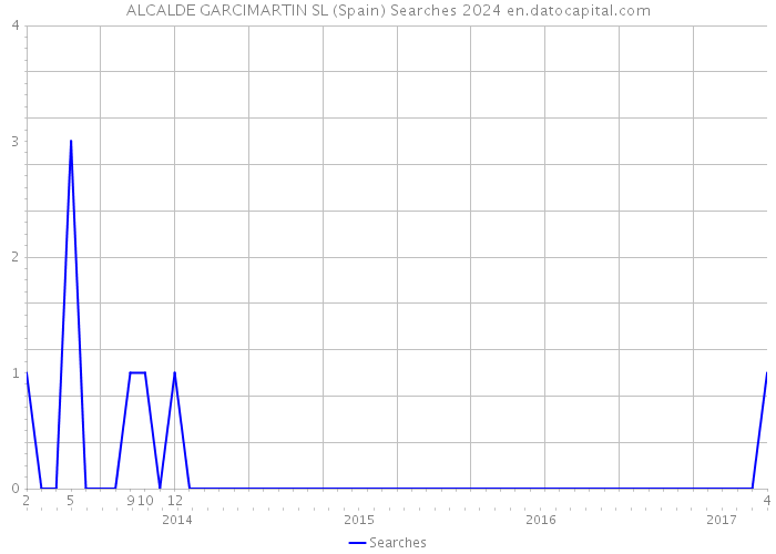 ALCALDE GARCIMARTIN SL (Spain) Searches 2024 