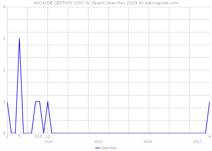 ALCALDE GESTION 2002 SL (Spain) Searches 2024 