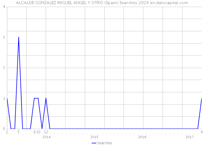 ALCALDE GONZALEZ MIGUEL ANGEL Y OTRO (Spain) Searches 2024 