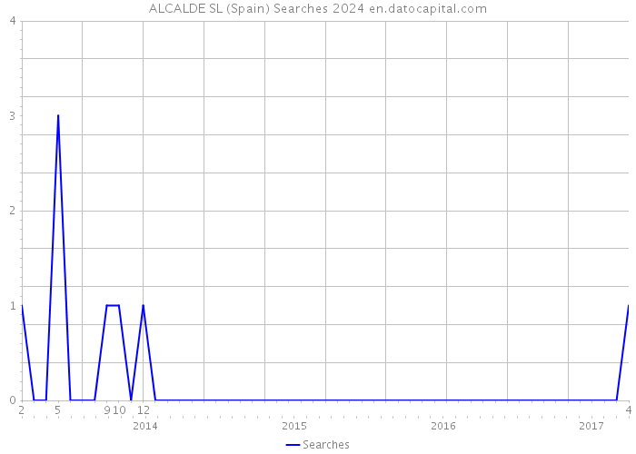 ALCALDE SL (Spain) Searches 2024 