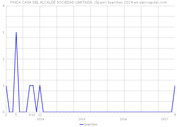 FINCA CASA DEL ALCALDE SOCIEDAD LIMITADA. (Spain) Searches 2024 