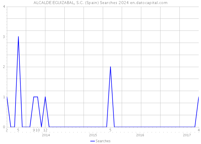 ALCALDE EGUIZABAL, S.C. (Spain) Searches 2024 