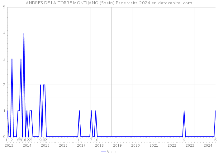 ANDRES DE LA TORRE MONTIJANO (Spain) Page visits 2024 