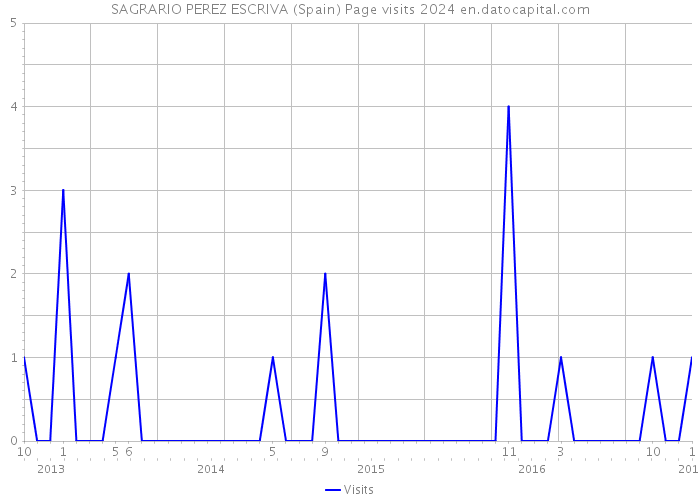 SAGRARIO PEREZ ESCRIVA (Spain) Page visits 2024 
