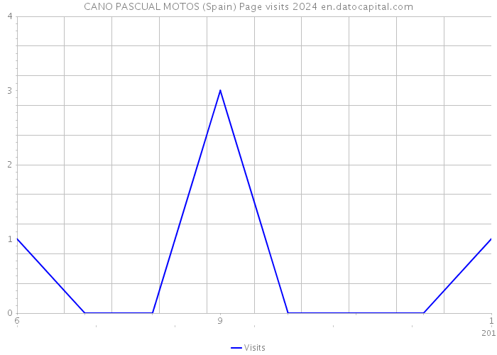 CANO PASCUAL MOTOS (Spain) Page visits 2024 