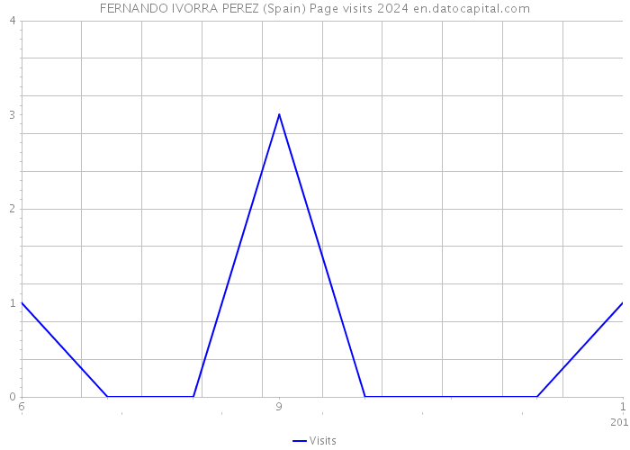 FERNANDO IVORRA PEREZ (Spain) Page visits 2024 