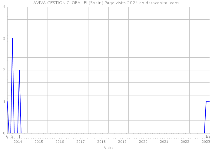 AVIVA GESTION GLOBAL FI (Spain) Page visits 2024 
