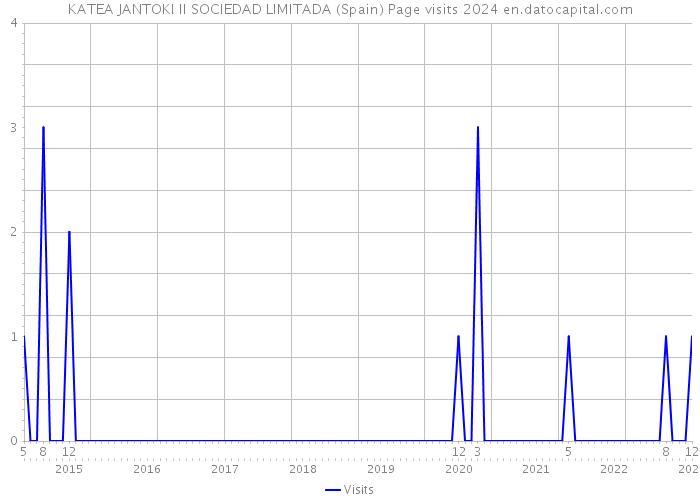 KATEA JANTOKI II SOCIEDAD LIMITADA (Spain) Page visits 2024 