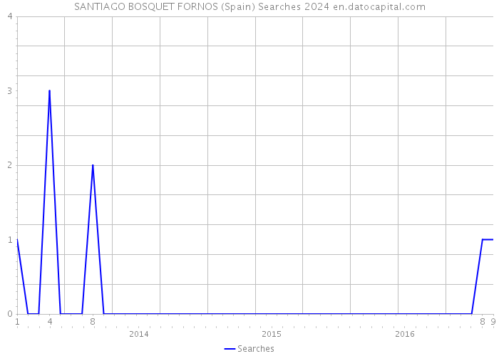 SANTIAGO BOSQUET FORNOS (Spain) Searches 2024 