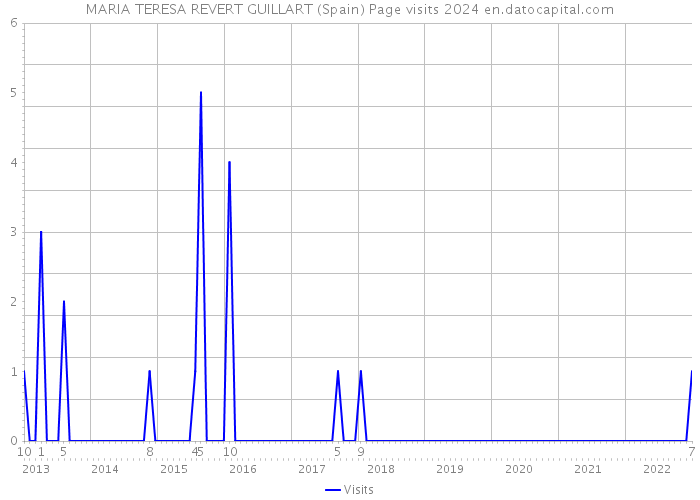 MARIA TERESA REVERT GUILLART (Spain) Page visits 2024 