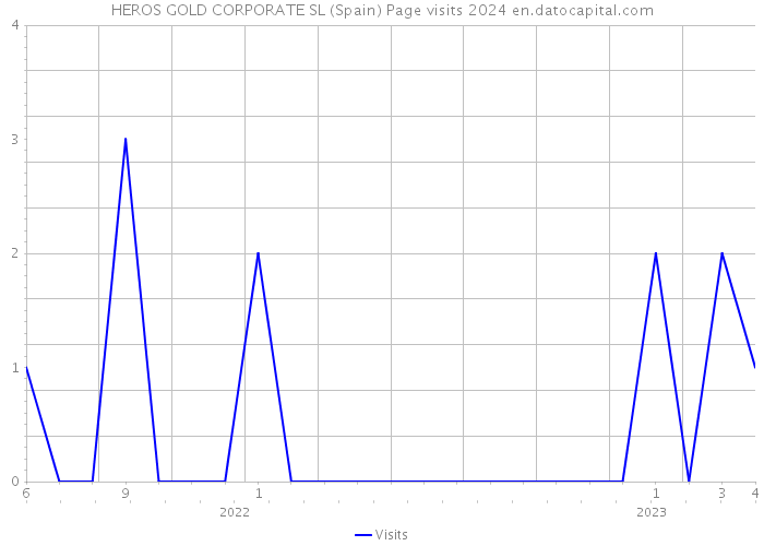 HEROS GOLD CORPORATE SL (Spain) Page visits 2024 