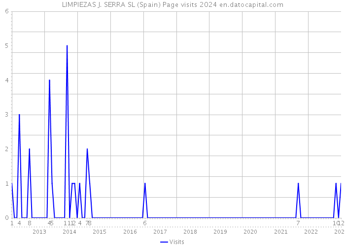 LIMPIEZAS J. SERRA SL (Spain) Page visits 2024 