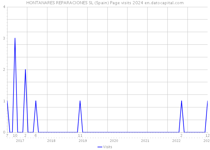 HONTANARES REPARACIONES SL (Spain) Page visits 2024 