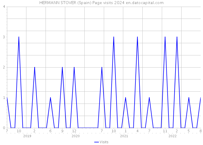 HERMANN STOVER (Spain) Page visits 2024 