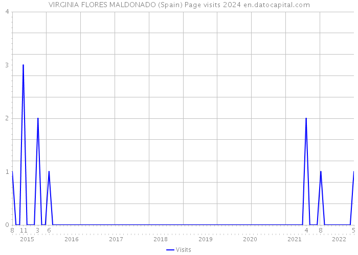 VIRGINIA FLORES MALDONADO (Spain) Page visits 2024 