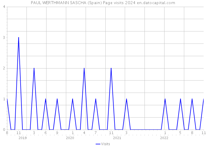 PAUL WERTHMANN SASCHA (Spain) Page visits 2024 