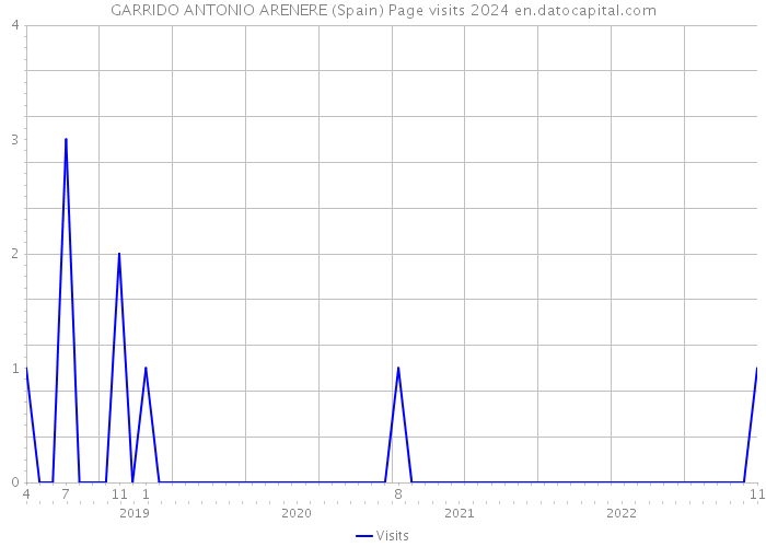 GARRIDO ANTONIO ARENERE (Spain) Page visits 2024 