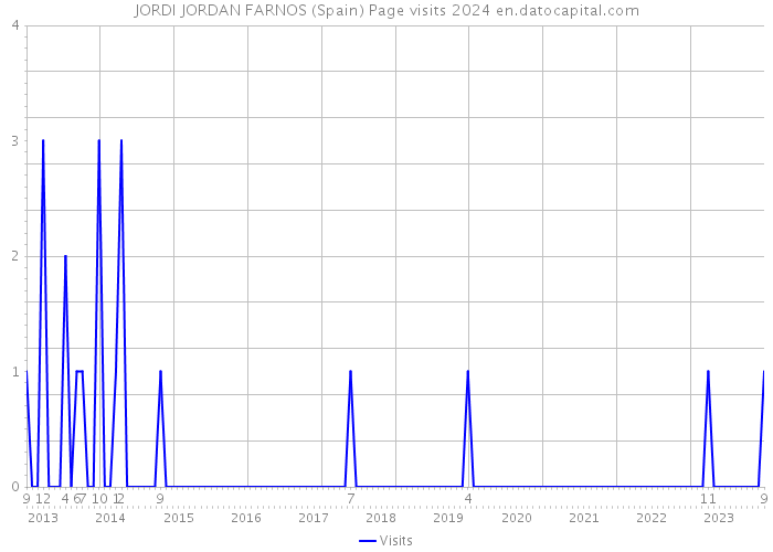 JORDI JORDAN FARNOS (Spain) Page visits 2024 