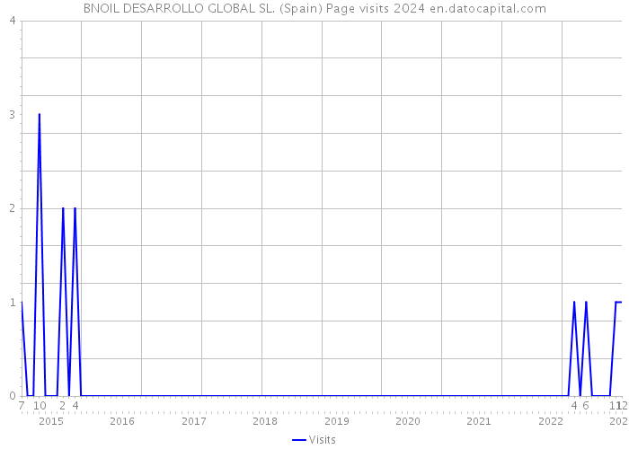 BNOIL DESARROLLO GLOBAL SL. (Spain) Page visits 2024 