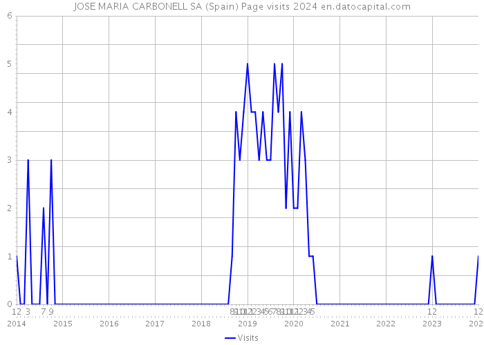 JOSE MARIA CARBONELL SA (Spain) Page visits 2024 