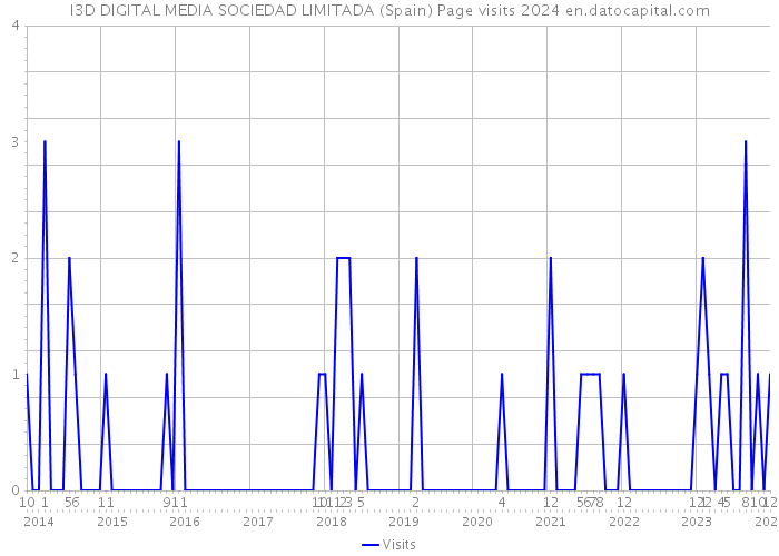 I3D DIGITAL MEDIA SOCIEDAD LIMITADA (Spain) Page visits 2024 