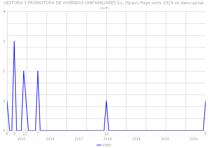 GESTORA Y PROMOTORA DE VIVIENDAS UNIFAMILIARES S.L. (Spain) Page visits 2024 