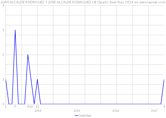 JUAN ALCALDE RODRIGUEZ Y JOSE ALCALDE RODRIGUEZ CB (Spain) Searches 2024 