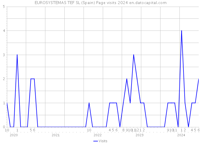 EUROSYSTEMAS TEF SL (Spain) Page visits 2024 