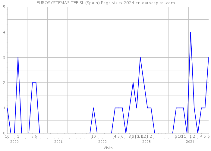 EUROSYSTEMAS TEF SL (Spain) Page visits 2024 