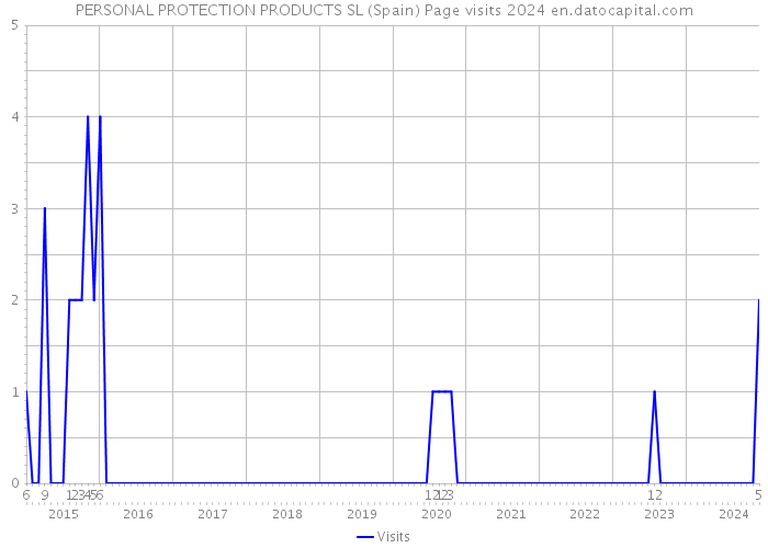 PERSONAL PROTECTION PRODUCTS SL (Spain) Page visits 2024 
