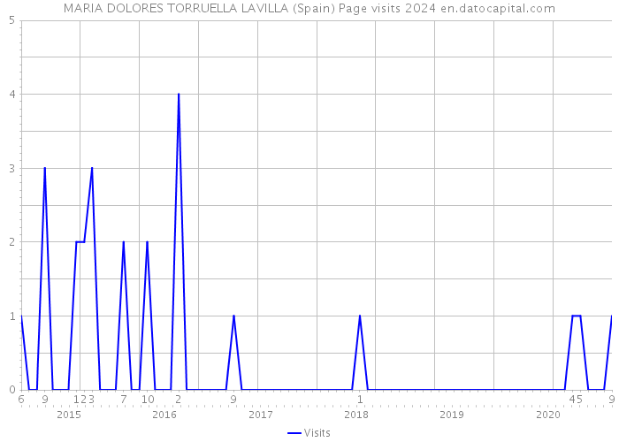 MARIA DOLORES TORRUELLA LAVILLA (Spain) Page visits 2024 