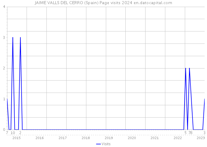 JAIME VALLS DEL CERRO (Spain) Page visits 2024 