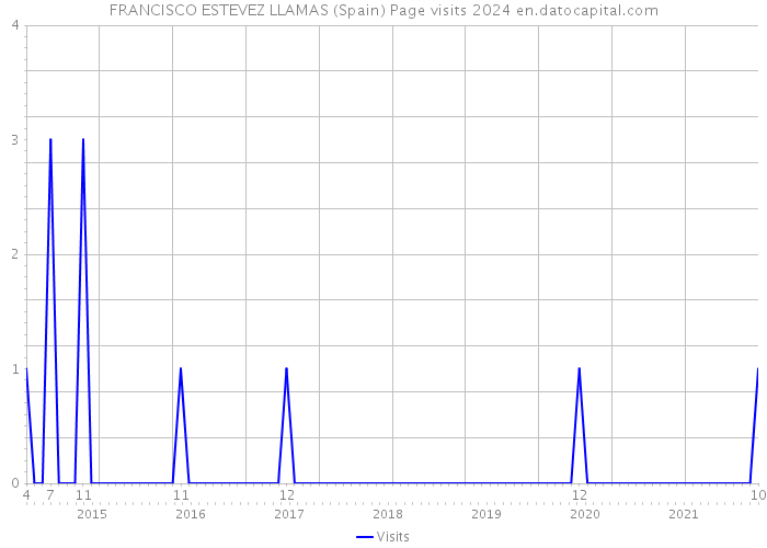 FRANCISCO ESTEVEZ LLAMAS (Spain) Page visits 2024 
