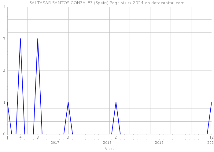 BALTASAR SANTOS GONZALEZ (Spain) Page visits 2024 