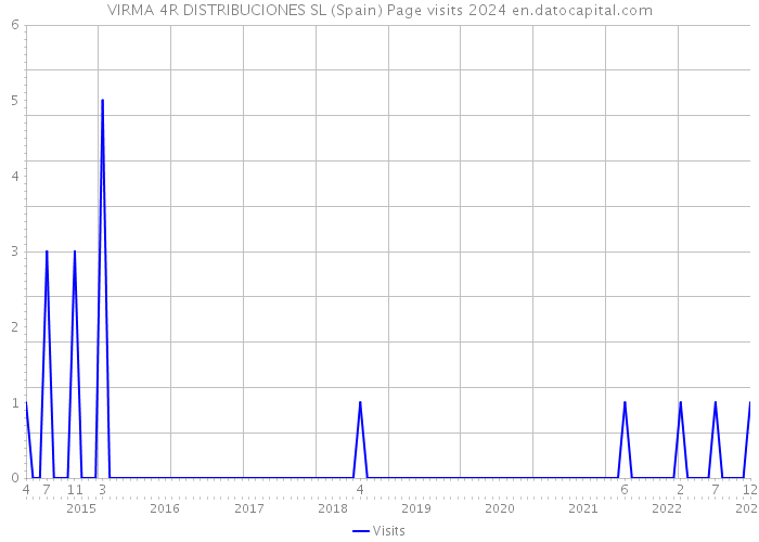 VIRMA 4R DISTRIBUCIONES SL (Spain) Page visits 2024 