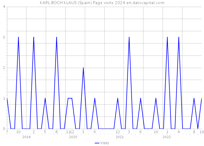 KARL BOCH KLAUS (Spain) Page visits 2024 