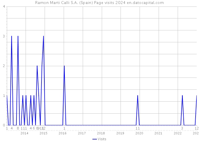 Ramon Marti Calli S.A. (Spain) Page visits 2024 