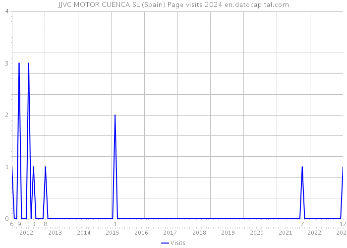 JJVC MOTOR CUENCA SL (Spain) Page visits 2024 
