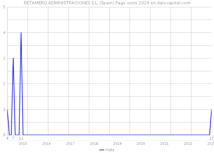 RETAMERO ADMINISTRACIONES S.L. (Spain) Page visits 2024 