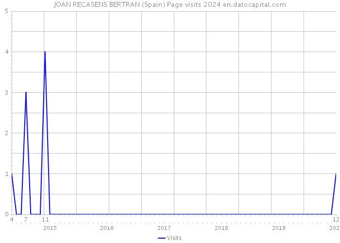 JOAN RECASENS BERTRAN (Spain) Page visits 2024 