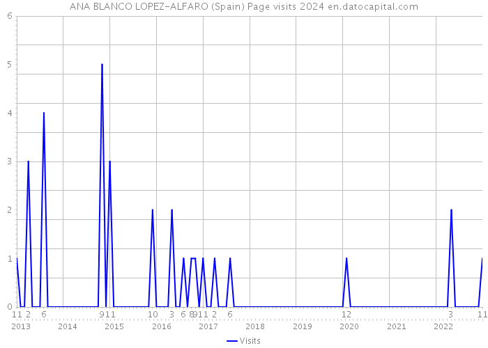 ANA BLANCO LOPEZ-ALFARO (Spain) Page visits 2024 