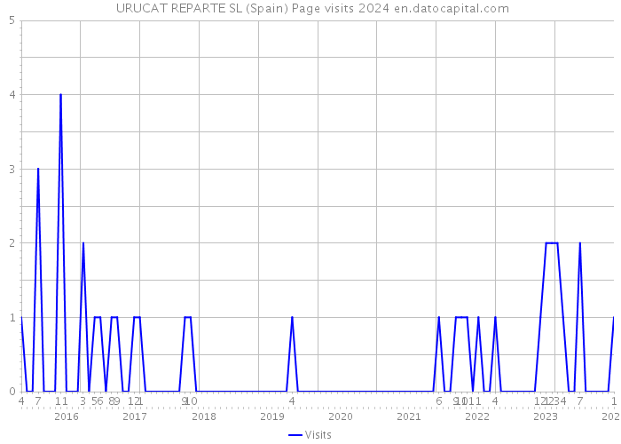  URUCAT REPARTE SL (Spain) Page visits 2024 