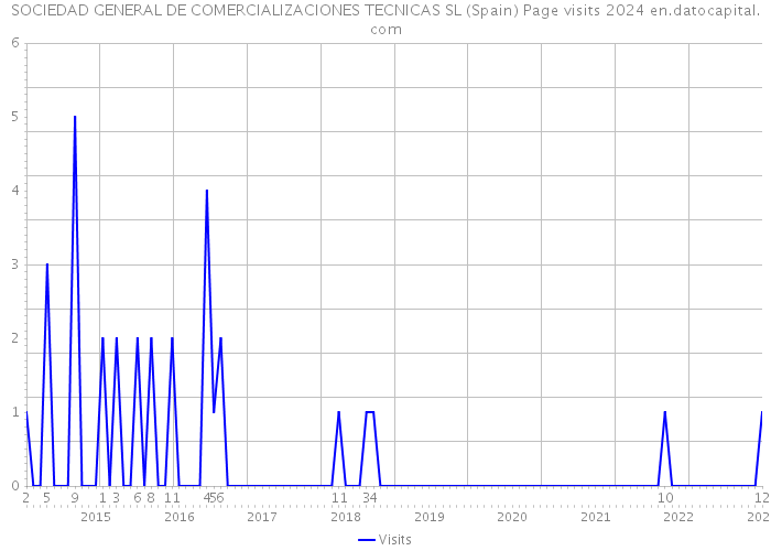 SOCIEDAD GENERAL DE COMERCIALIZACIONES TECNICAS SL (Spain) Page visits 2024 