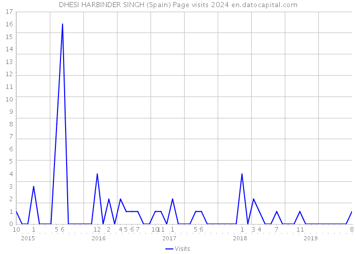 DHESI HARBINDER SINGH (Spain) Page visits 2024 