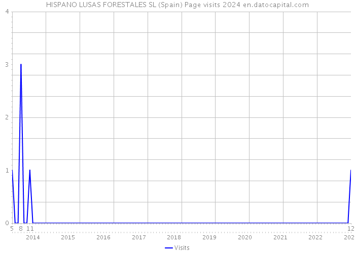 HISPANO LUSAS FORESTALES SL (Spain) Page visits 2024 