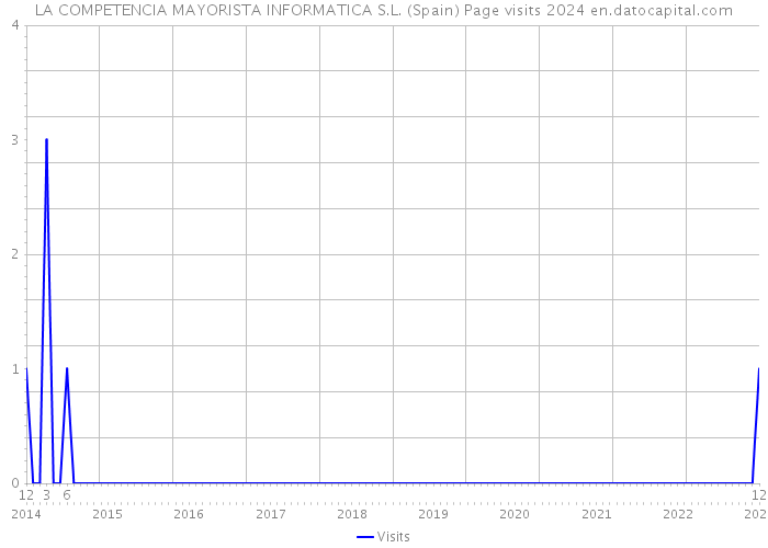 LA COMPETENCIA MAYORISTA INFORMATICA S.L. (Spain) Page visits 2024 