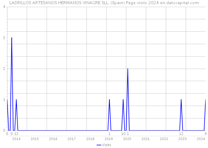 LADRILLOS ARTESANOS HERMANOS VINAGRE SLL. (Spain) Page visits 2024 